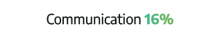 Communication 16%