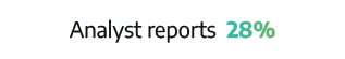 Analyst reports 28%