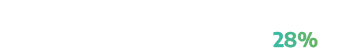 Management control over machines (patching, anti-malware etc) 28%