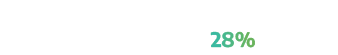 Human error (mistakes, lack of awareness) 28%