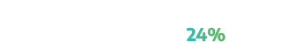 Human error (mistakes, lack of awareness) 24%