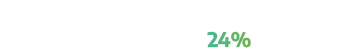 Malware (including ransomware) 24%