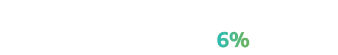 Human error (mistakes, lack of awareness) 6%