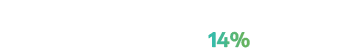 Malware (including ransomware) 14%