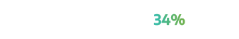 Communication 34%
