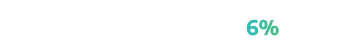 Useability of product 6%
