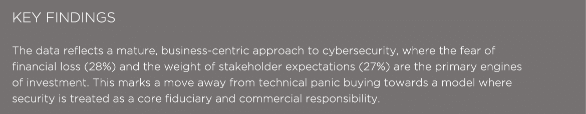 KEY FINDINGS The data reflects a mature, business centric approach to cybersecurity, where the fear of financial loss...