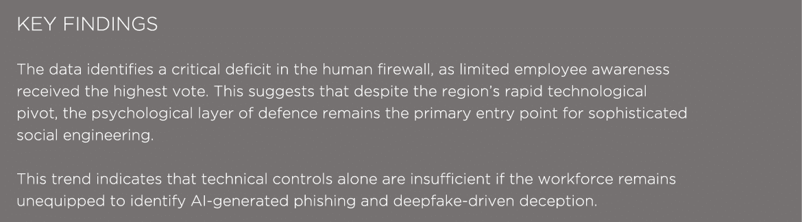 KEY FINDINGS The data identifies a critical deficit in the human firewall, as limited employee awareness received the...