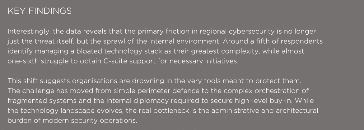 KEY FINDINGS Interestingly, the data reveals that the primary friction in regional cybersecurity is no longer just th...