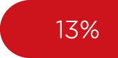 13%
