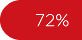 72%
