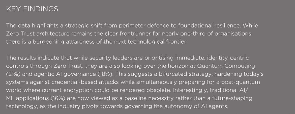 KEY FINDINGS The data highlights a strategic shift from perimeter defence to foundational resilience. While Zero Trus...