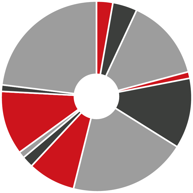A pie chart with a red and gray color scheme. AI generated content