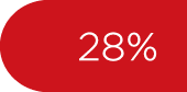 28%