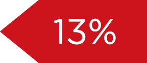 13%