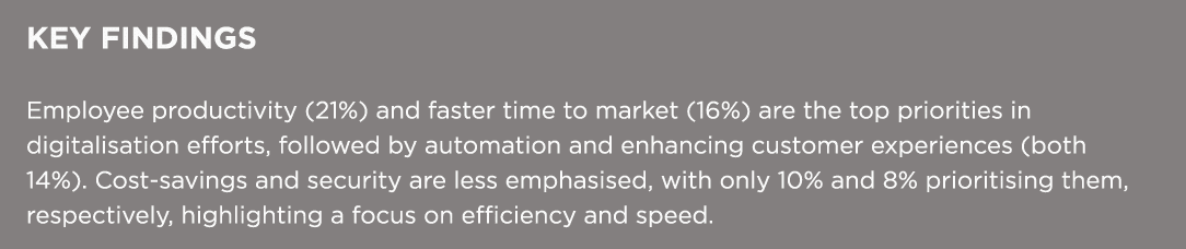 KEY FINDINGS Employee productivity (21%) and faster time to market (16%) are the top priorities in digitalisation eff...