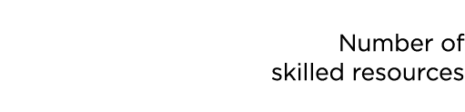 Number of skilled resources 