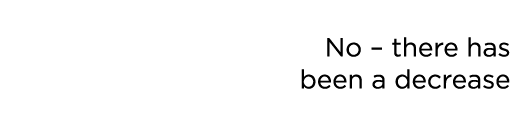 No – there has been a decrease 