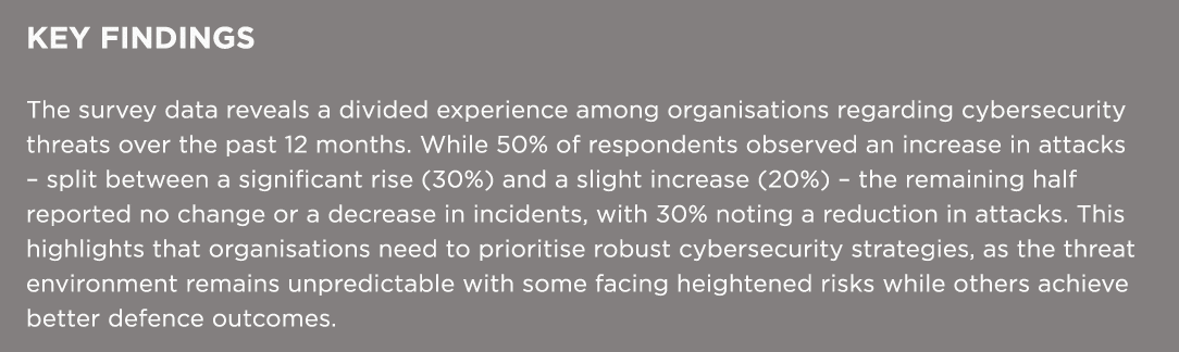 KEY FINDINGS The survey data reveals a divided experience among organisations regarding cybersecurity threats over th...