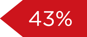 43%
