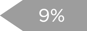 9%