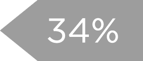 34%