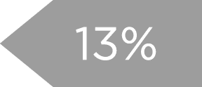 13%