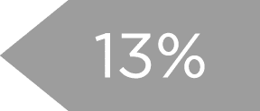 13%