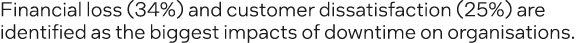 Financial loss (34%) and customer dissatisfaction (25%) are identified as the biggest impacts of downtime on organisa...