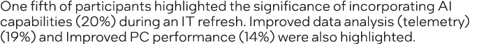 One fifth of participants highlighted the significance of incorporating AI capabilities (20%) during an IT refresh. I...