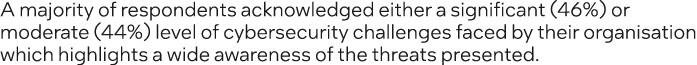 A majority of respondents acknowledged either a significant (46%) or moderate (44%) level of cybersecurity challenges...