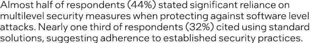 Almost half of respondents (44%) stated significant reliance on multilevel security measures when protecting against ...