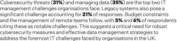 Cybersecurity threats (31%) and managing data (35%) are the top two IT management challenges organisations face. Lega...