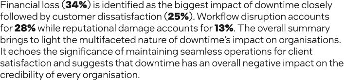 Financial loss (34%) is identified as the biggest impact of downtime closely followed by customer dissatisfaction (25...