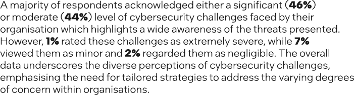 A majority of respondents acknowledged either a significant (46%) or moderate (44%) level of cybersecurity challenges...