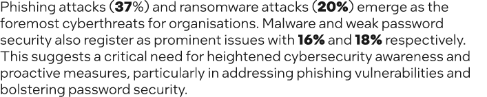 Phishing attacks (37%) and ransomware attacks (20%) emerge as the foremost cyberthreats for organisations. Malware an...