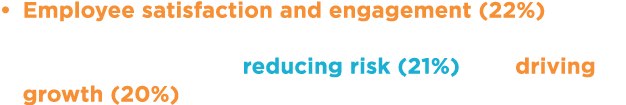 Employee satisfaction and engagement (22%) was cited as the top priority for organisations. This was closely followed...