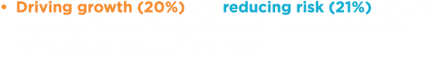 Driving growth (20%) and reducing risk (21%) are the top priorities when organisations invest in solid and reliable S...