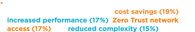 • The primary benefits that organisations hope to drive from a SASE solution are; cost savings (19%), increased perfo...