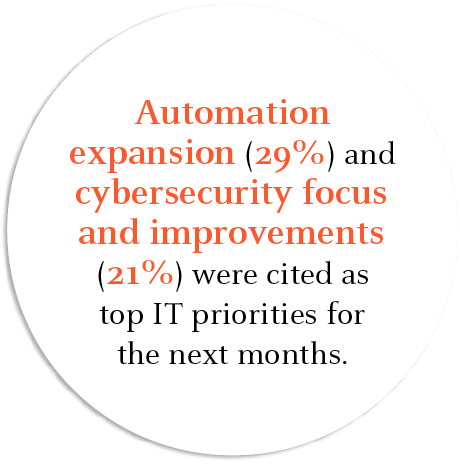 Automation expansion (29%) and cybersecurity focus and improvements (21%) were cited as top IT priorities for the nex...
