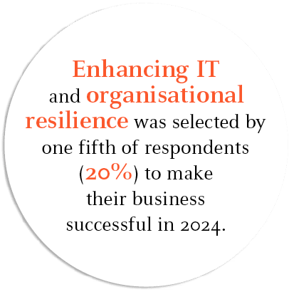 Enhancing IT and organisational resilience was selected by one fifth of respondents (20%) to make their business succ...