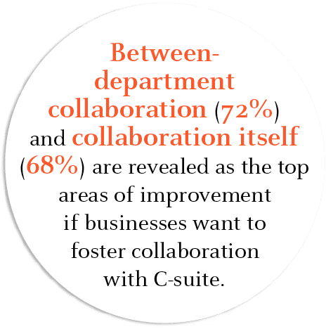 Between department collaboration (72%) and collaboration itself (68%) are revealed as the top areas of improvement if...
