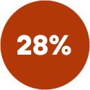 28%