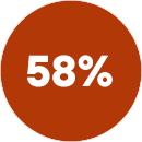 58%