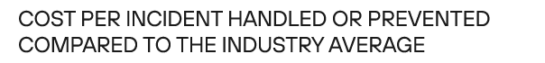 Cost per incident handled or prevented compared to the industry average 