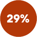 29%