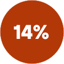 14%