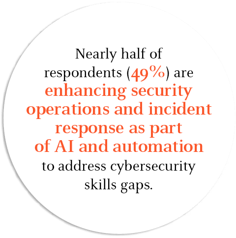 Nearly half of respondents (49%) are enhancing security operations and incident response as part of AI and automation...