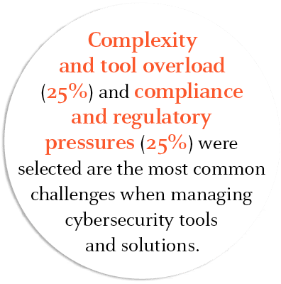 Complexity and tool overload (25%) and compliance and regulatory pressures (25%) were selected are the most common ch...