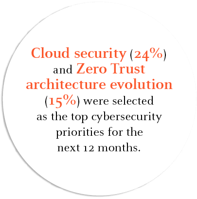 Cloud security (24%) and Zero Trust architecture evolution (15%) were selected as the top cybersecurity priorities fo...